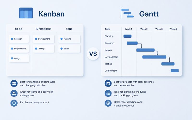 Kanban vs Gantt – kada koristiti koji